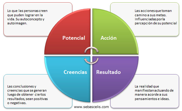 Ciclo del Éxito y el Fracaso