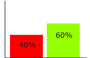 40% nerviosismo