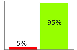 5% nerviosismo