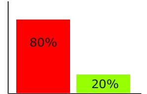 80% nerviosismo