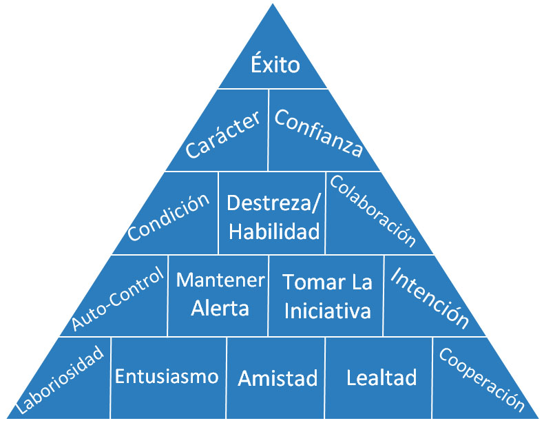 Gráfico Con Pirámide Del Éxito